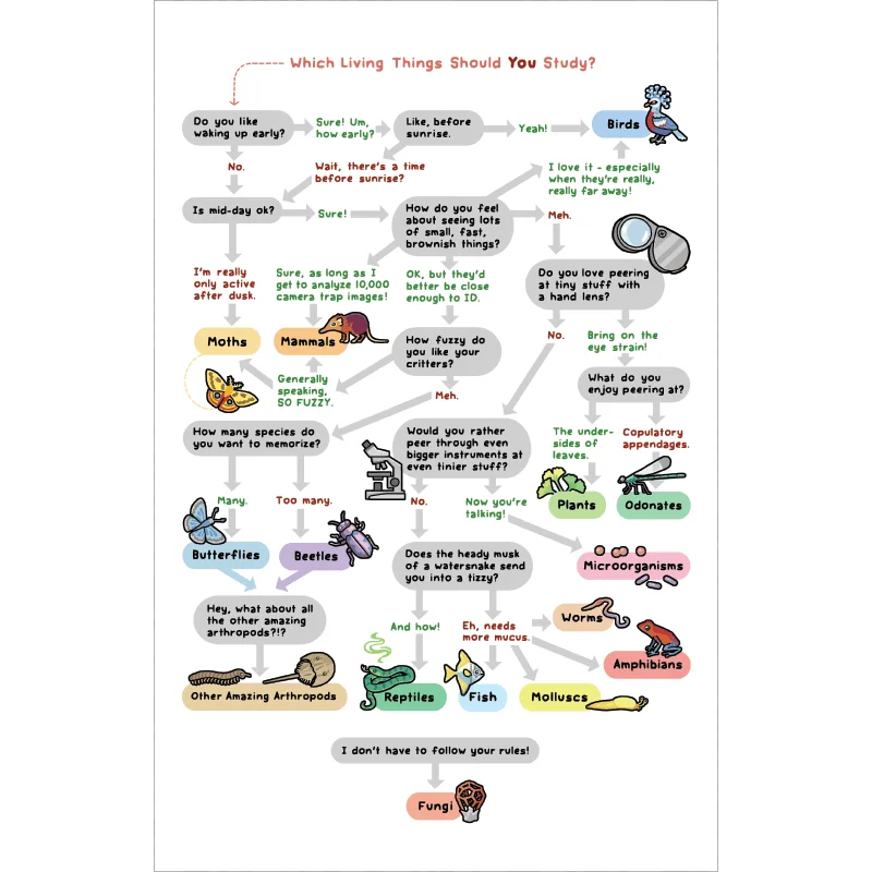 What Living Things Should YOU Study? Print